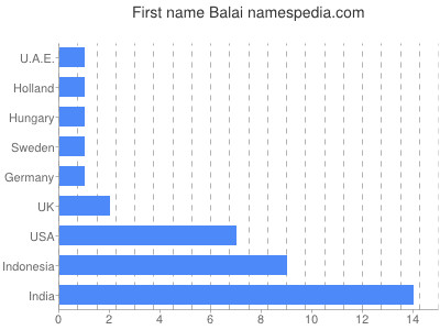 Given name Balai