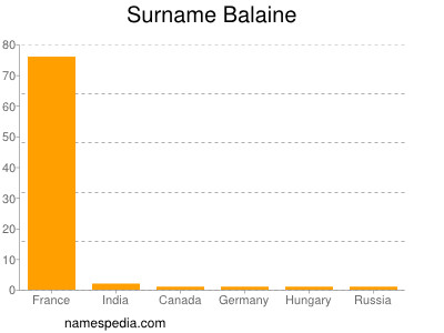 Surname Balaine