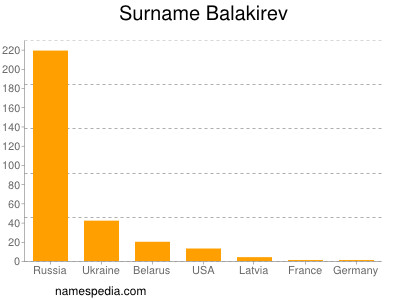 Surname Balakirev