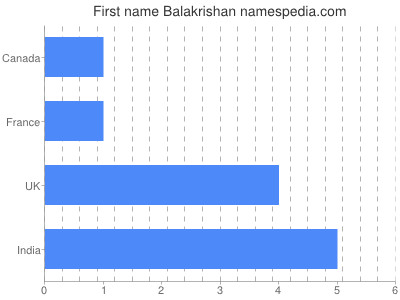 Given name Balakrishan