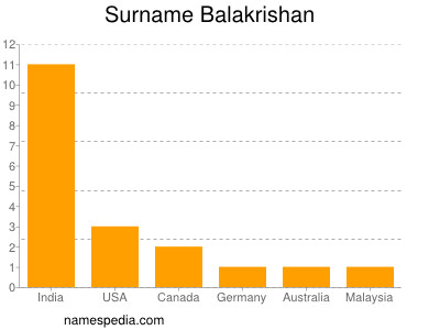 Surname Balakrishan