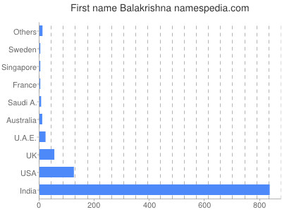 Given name Balakrishna