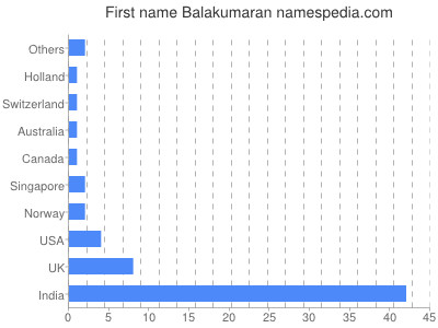 Given name Balakumaran