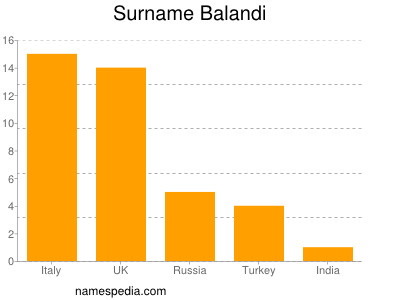 Surname Balandi
