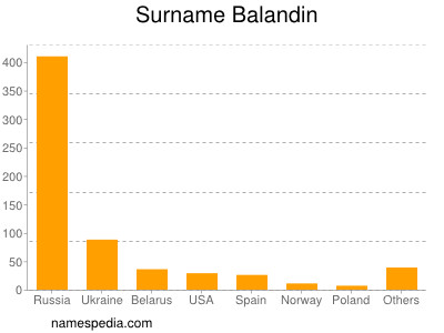 Surname Balandin