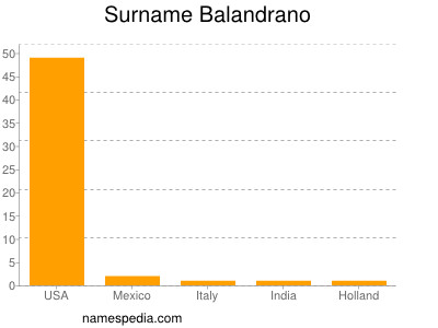 Surname Balandrano