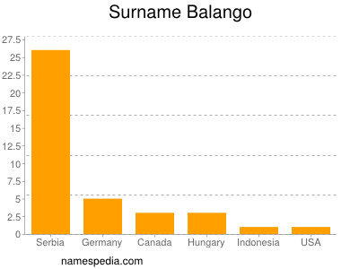 Surname Balango