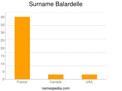 Surname Balardelle
