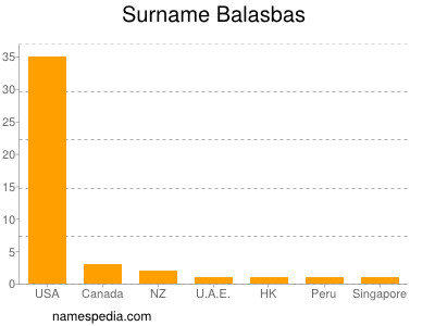 Surname Balasbas