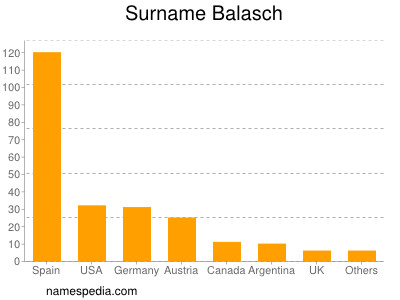 Surname Balasch
