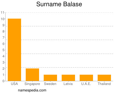 Surname Balase