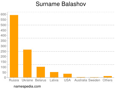 Surname Balashov
