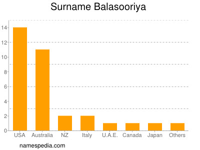 Surname Balasooriya