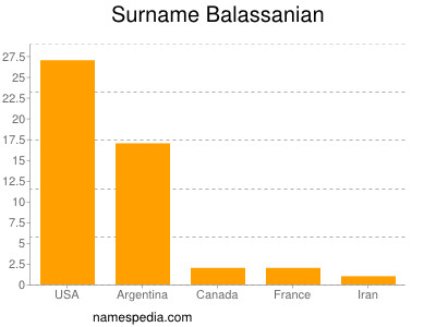 Surname Balassanian