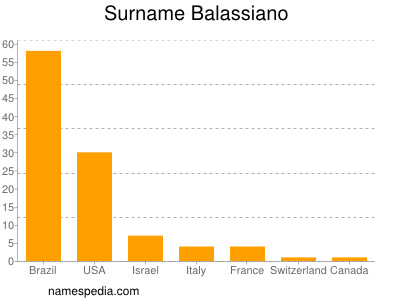 Surname Balassiano
