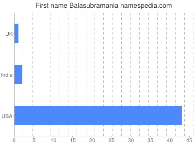 Given name Balasubramania