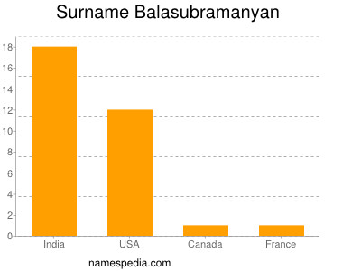 Surname Balasubramanyan