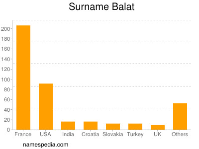 Surname Balat