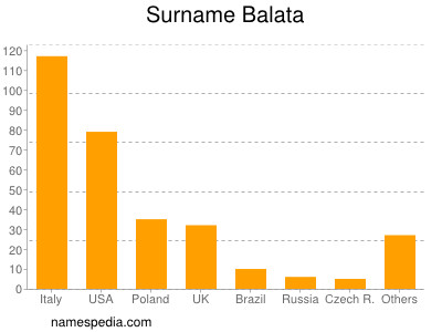 Surname Balata