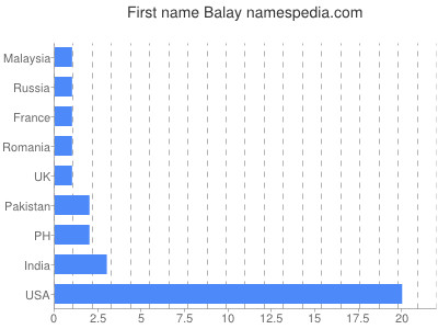 Given name Balay