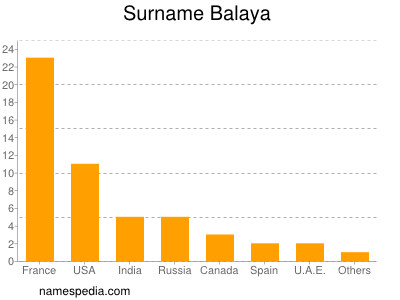 Surname Balaya
