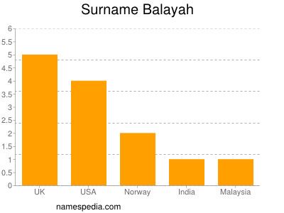 Surname Balayah