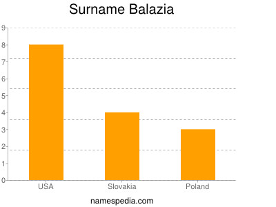 Surname Balazia