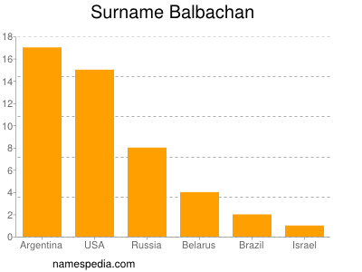 Surname Balbachan