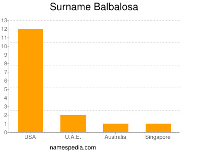 Surname Balbalosa