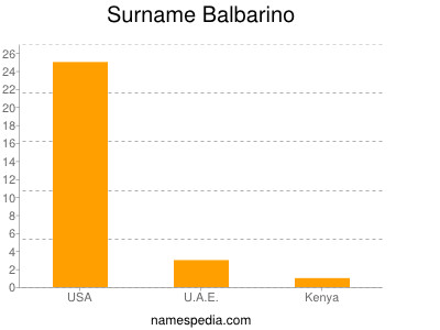Surname Balbarino