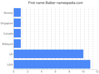 Given name Balber