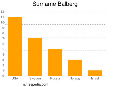 Surname Balberg