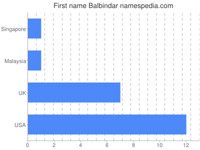 Given name Balbindar