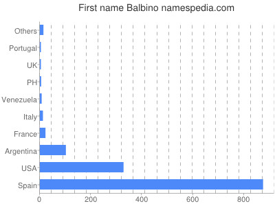 Given name Balbino