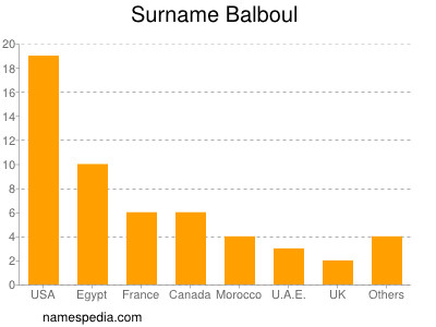 Surname Balboul