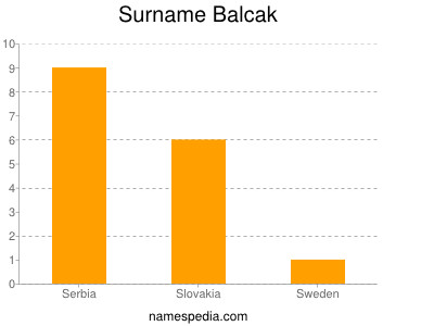 Surname Balcak