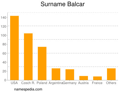 Surname Balcar