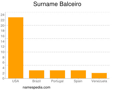 Surname Balceiro