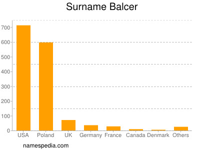 Surname Balcer