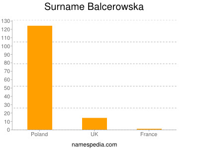 Surname Balcerowska