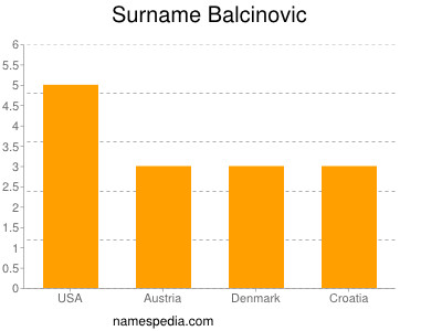 Surname Balcinovic