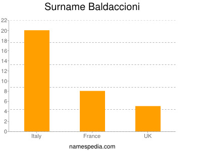 Surname Baldaccioni
