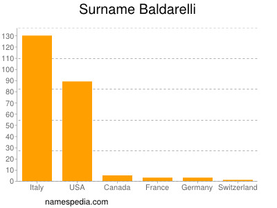 Surname Baldarelli