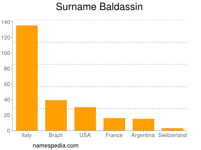 Surname Baldassin