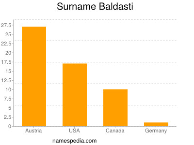 Surname Baldasti