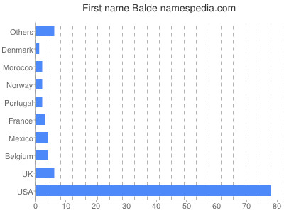 Given name Balde