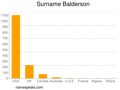 Surname Balderson