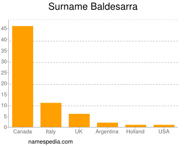Surname Baldesarra