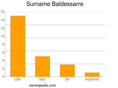 Surname Baldessarre