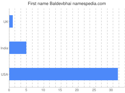 Given name Baldevbhai
